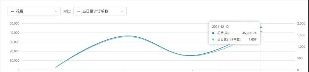 Nobid案例投放测试思路详解-传播蛙