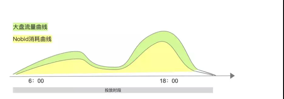 Nobid案例投放测试思路详解-传播蛙