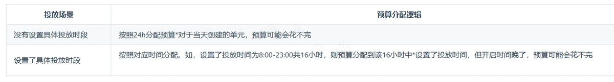 B站信息流广告投放平台投放时间与预算分配页面