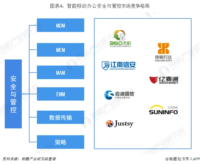 图表4:智能移动办公安全与管控市场竞争格局