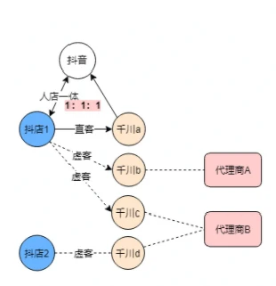 抖音巨量千川代运营--北抖星