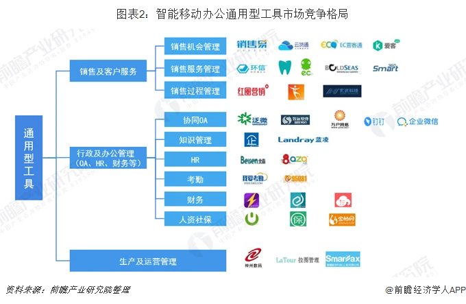 图表2:智能移动办公通用型工具市场竞争格局