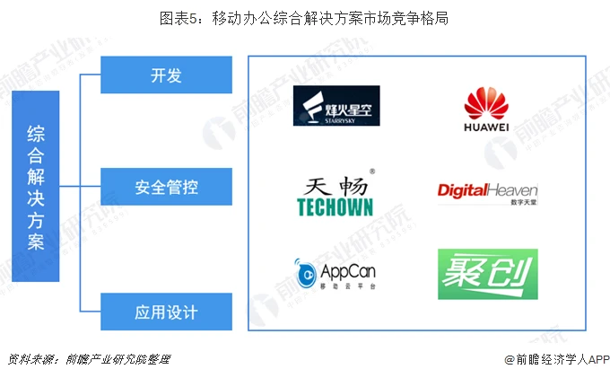 图表5:移动办公综合解决方案市场竞争格局