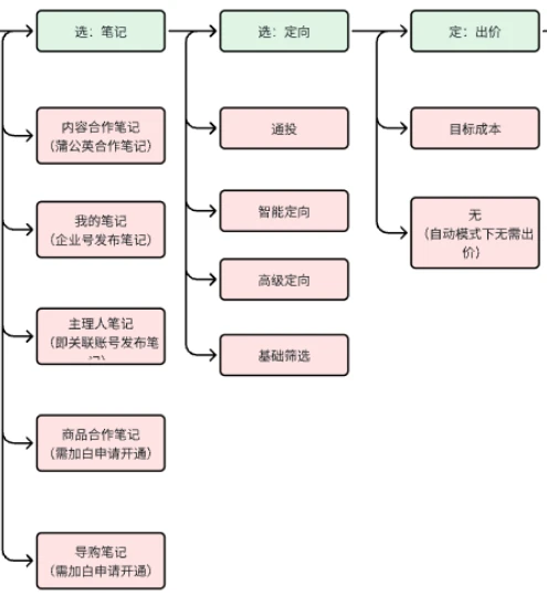 第二步：设置小红书广告推广单元