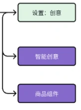 第三步：设置小红书广告推广创意