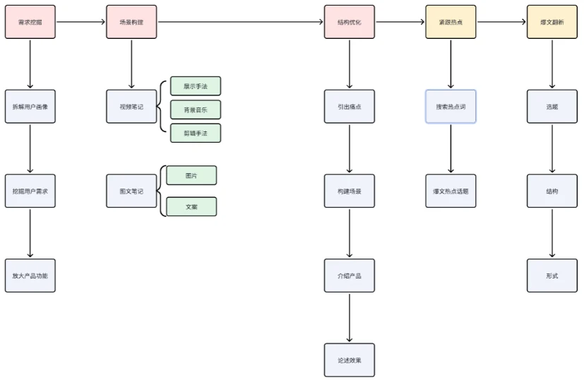 小红书广告推广素材投放创作方法论