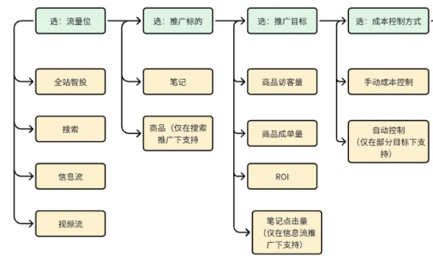 第一步：设置小红书广告推广计划