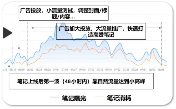 小红书广告商域流量加持后的表现