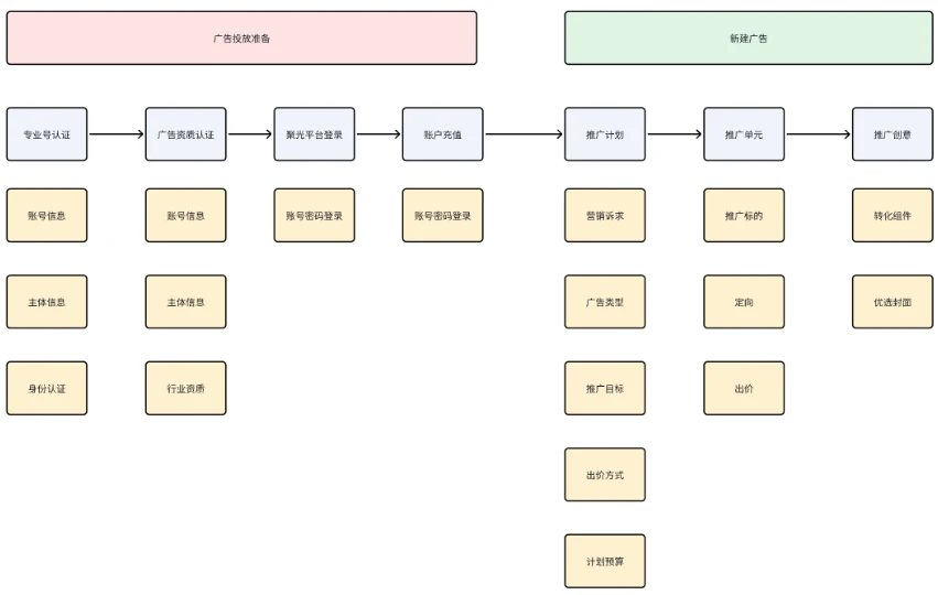 聚光平台小红书广告投放最小MVP