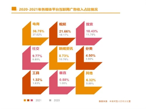 2021年各平台互联网广告收入占比 2021年各平台互联网广告收入占比