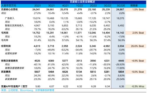 百度：估值里大多是“现金”， 市场还在怕什么？