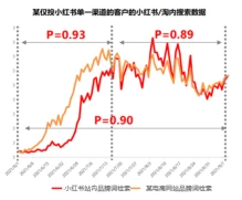 小红书单一渠道的客户的小红书/淘内搜索数据