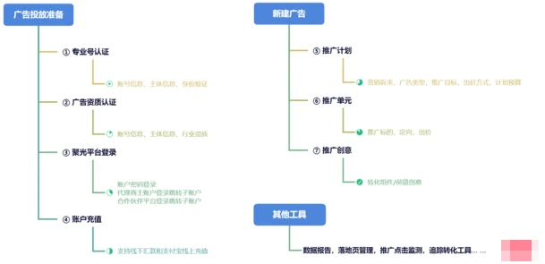 小红书广告投放流程