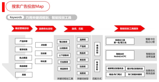 小红书广告巧用关键词规划，智能投放工具