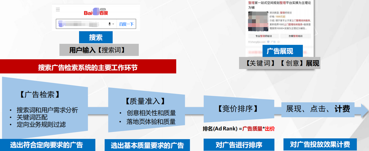 具体取决于您所设定广告投放定向范围、广告(含推广落地页)内容和质量以及广告的出价。